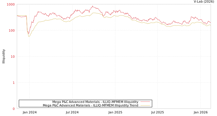 graph of Mega P&C Advanced Materials ILLIQ-MFMEM