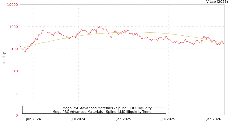 graph of Mega P&C Advanced Materials ILLIQ-SMEM