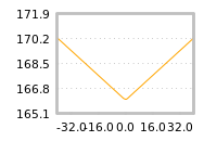 Impact of return on liquidity tomorrow