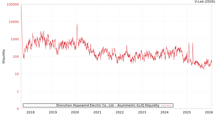 graph of Shenzhen Hopewind Electric Co., Ltd. ILLIQ-AMEM