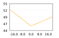 Impact of return on liquidity tomorrow