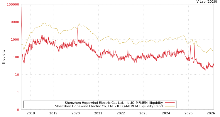 graph of Shenzhen Hopewind Electric Co., Ltd. ILLIQ-MFMEM