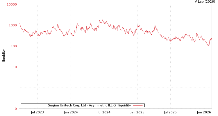 graph of Suqian Unitech Corp Ltd ILLIQ-AMEM