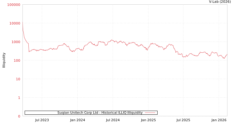 graph of Suqian Unitech Corp Ltd ILLIQ-HIST