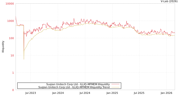 graph of Suqian Unitech Corp Ltd ILLIQ-MFMEM