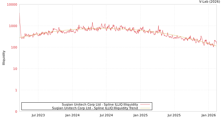graph of Suqian Unitech Corp Ltd ILLIQ-SMEM