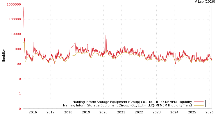 graph of Nanjing Inform Storage Equipment (Group) Co., Ltd. ILLIQ-MFMEM
