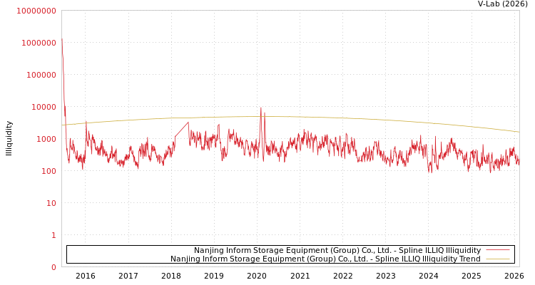graph of Nanjing Inform Storage Equipment (Group) Co., Ltd. ILLIQ-SMEM