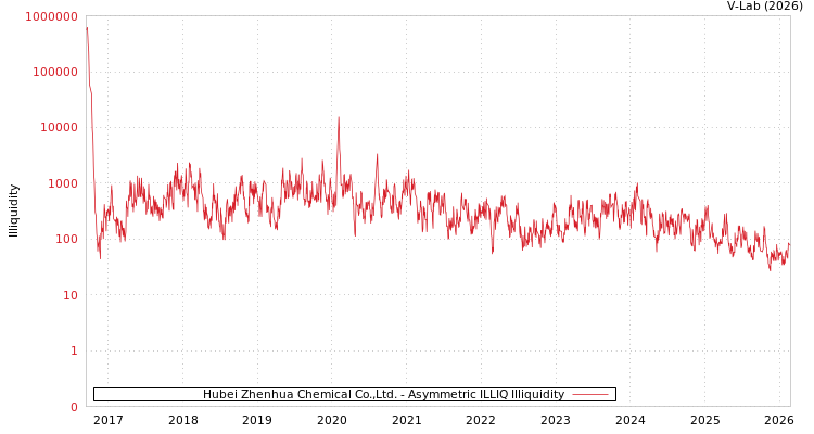 graph of Hubei Zhenhua Chemical Co.,Ltd. ILLIQ-AMEM