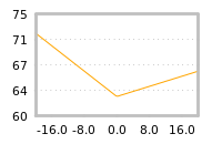 Impact of return on liquidity tomorrow