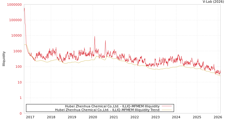 graph of Hubei Zhenhua Chemical Co.,Ltd. ILLIQ-MFMEM