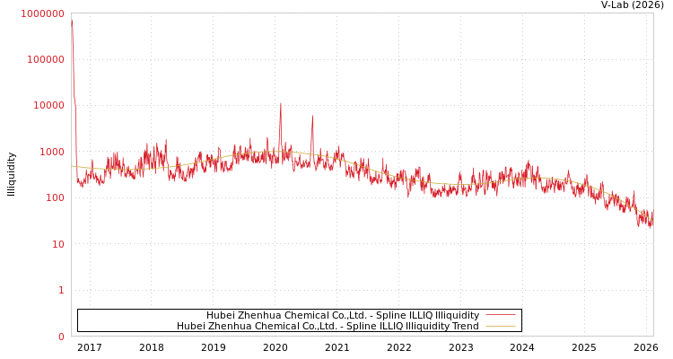 graph of Hubei Zhenhua Chemical Co.,Ltd. ILLIQ-SMEM