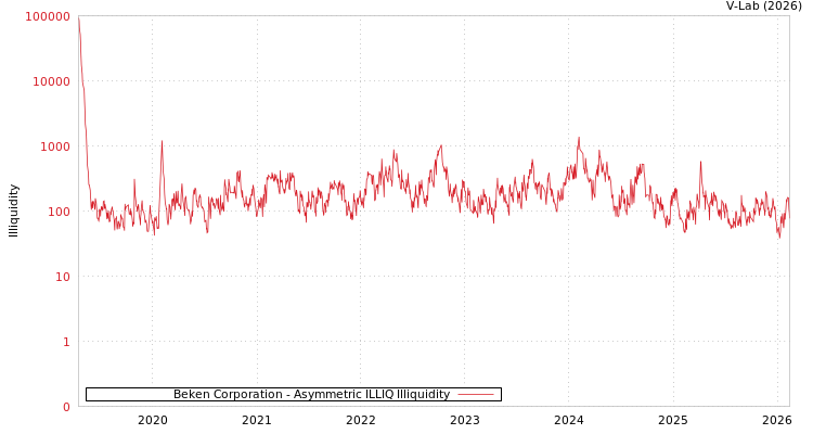 graph of Beken Corporation ILLIQ-AMEM