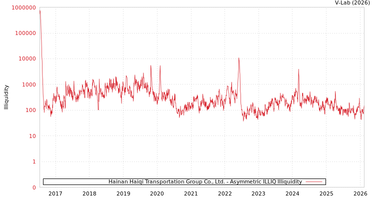 graph of Hainan Haiqi Transportation Group Co., Ltd. ILLIQ-AMEM