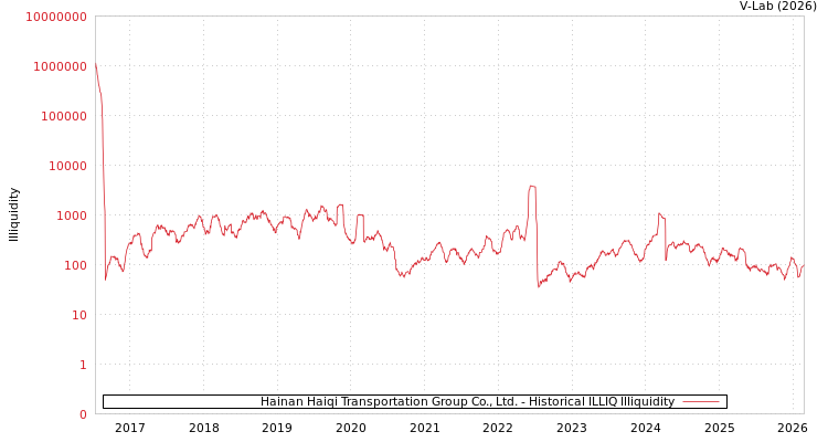 graph of Hainan Haiqi Transportation Group Co., Ltd. ILLIQ-HIST