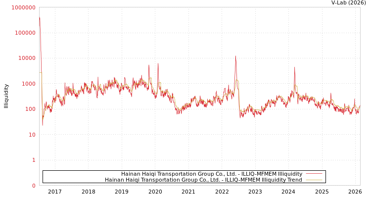 graph of Hainan Haiqi Transportation Group Co., Ltd. ILLIQ-MFMEM