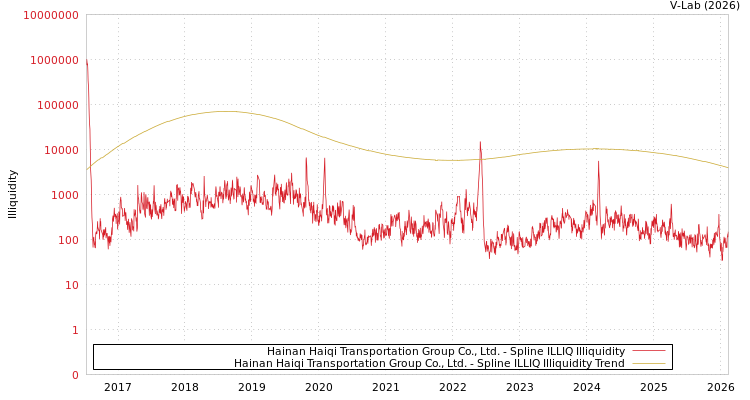 graph of Hainan Haiqi Transportation Group Co., Ltd. ILLIQ-SMEM