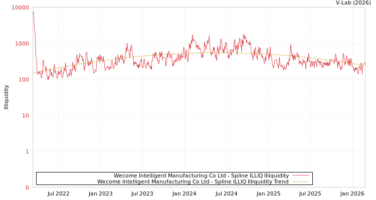 graph of Wecome Intelligent Manufacturing Co Ltd ILLIQ-SMEM