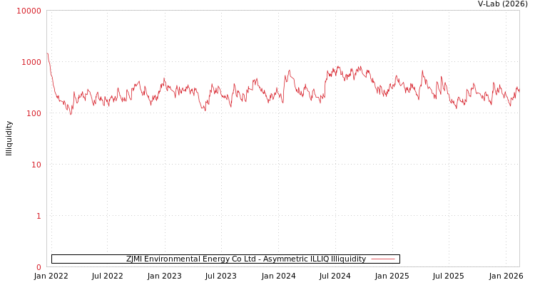 graph of ZJMI Environmental Energy Co Ltd ILLIQ-AMEM