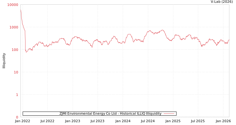graph of ZJMI Environmental Energy Co Ltd ILLIQ-HIST