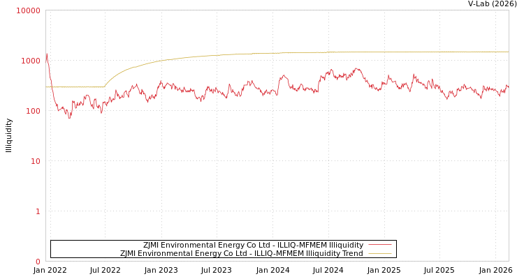 graph of ZJMI Environmental Energy Co Ltd ILLIQ-MFMEM