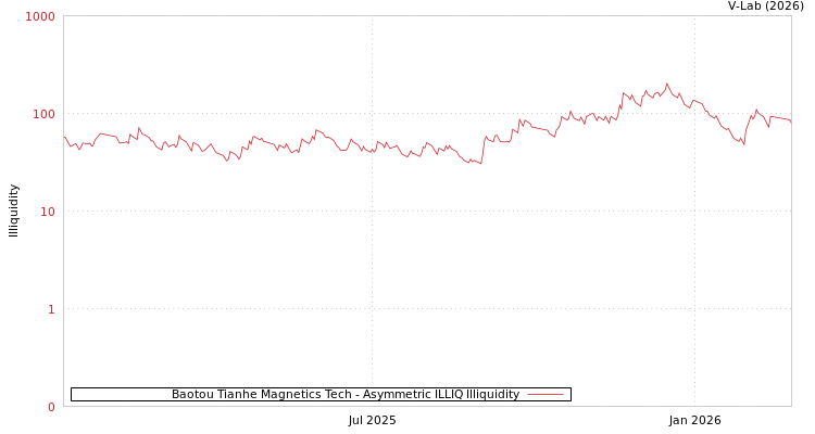 graph of Baotou Tianhe Magnetics Tech ILLIQ-AMEM