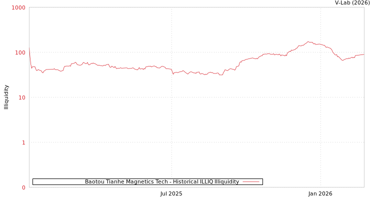 graph of Baotou Tianhe Magnetics Tech ILLIQ-HIST