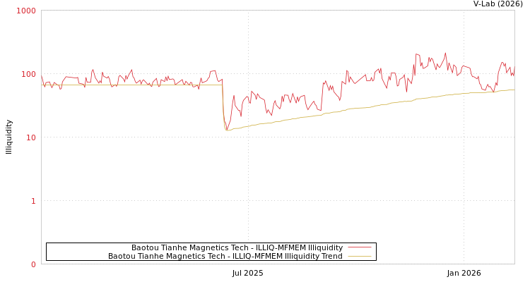 graph of Baotou Tianhe Magnetics Tech ILLIQ-MFMEM