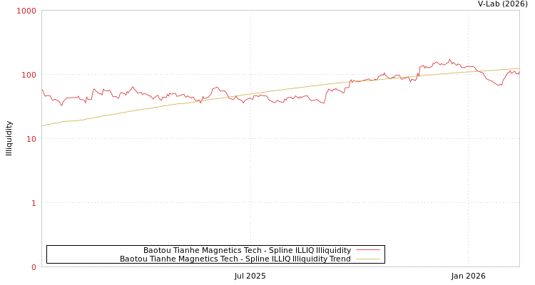 graph of Baotou Tianhe Magnetics Tech ILLIQ-SMEM