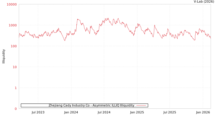 graph of Zhejiang Cady Industry Co ILLIQ-AMEM