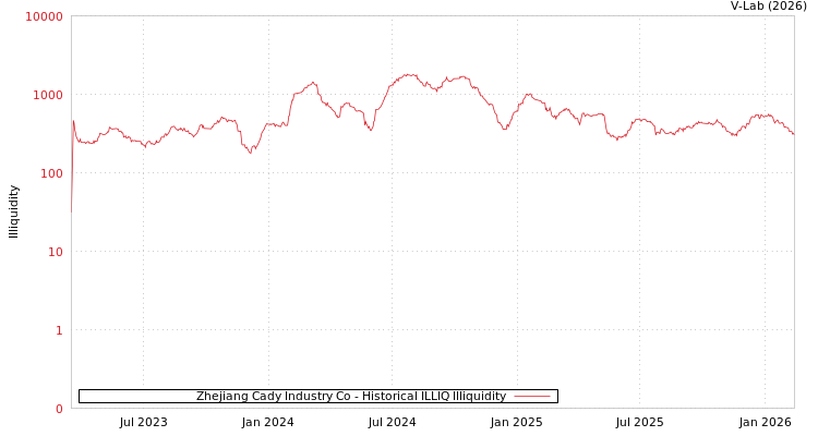 graph of Zhejiang Cady Industry Co ILLIQ-HIST
