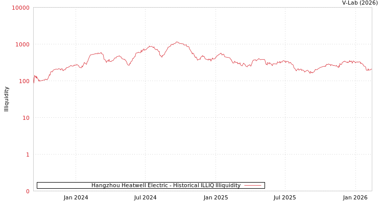 graph of Hangzhou Heatwell Electric ILLIQ-HIST