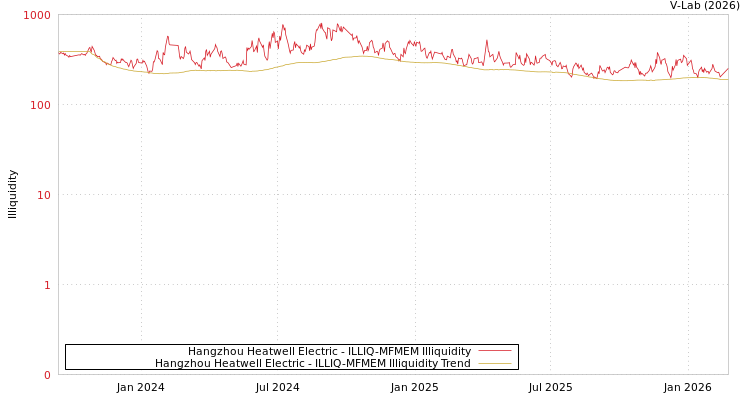 graph of Hangzhou Heatwell Electric ILLIQ-MFMEM