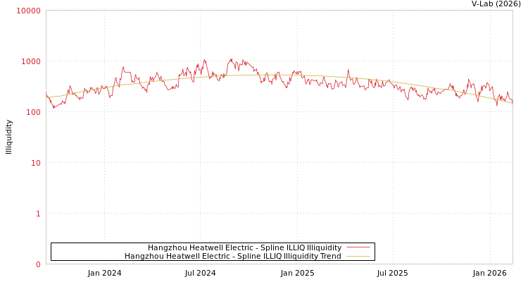 graph of Hangzhou Heatwell Electric ILLIQ-SMEM