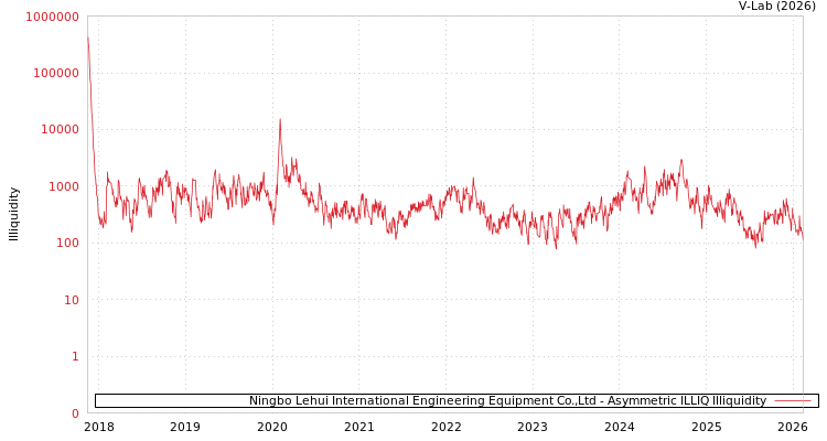 graph of Ningbo Lehui International Engineering Equipment Co.,Ltd ILLIQ-AMEM
