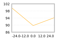 Impact of return on liquidity tomorrow