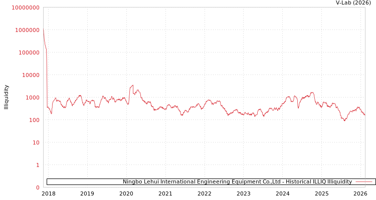 graph of Ningbo Lehui International Engineering Equipment Co.,Ltd ILLIQ-HIST