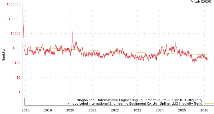 graph of Ningbo Lehui International Engineering Equipment Co.,Ltd ILLIQ-SMEM