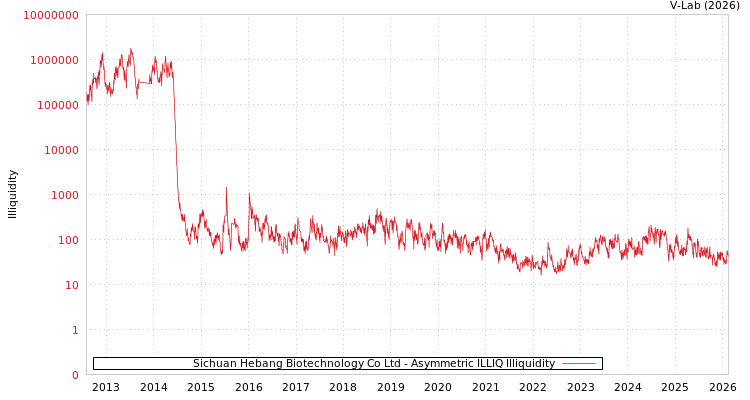 graph of Sichuan Hebang Biotechnology Co Ltd ILLIQ-AMEM