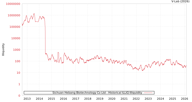 graph of Sichuan Hebang Biotechnology Co Ltd ILLIQ-HIST