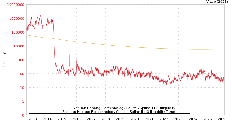 graph of Sichuan Hebang Biotechnology Co Ltd ILLIQ-SMEM