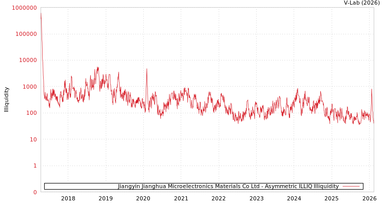 graph of Jiangyin Jianghua Microelectronics Materials Co Ltd ILLIQ-AMEM