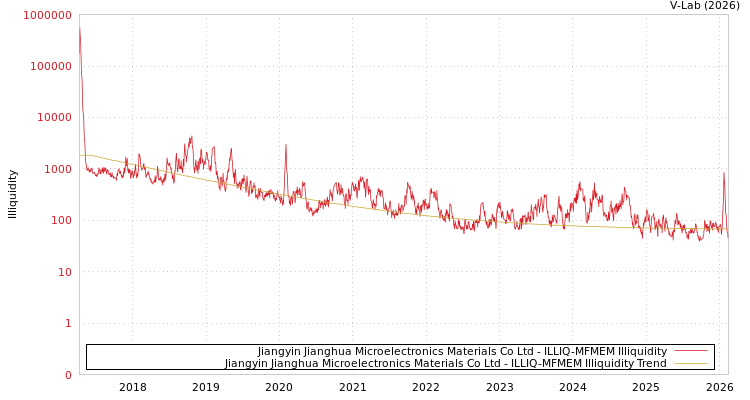 graph of Jiangyin Jianghua Microelectronics Materials Co Ltd ILLIQ-MFMEM
