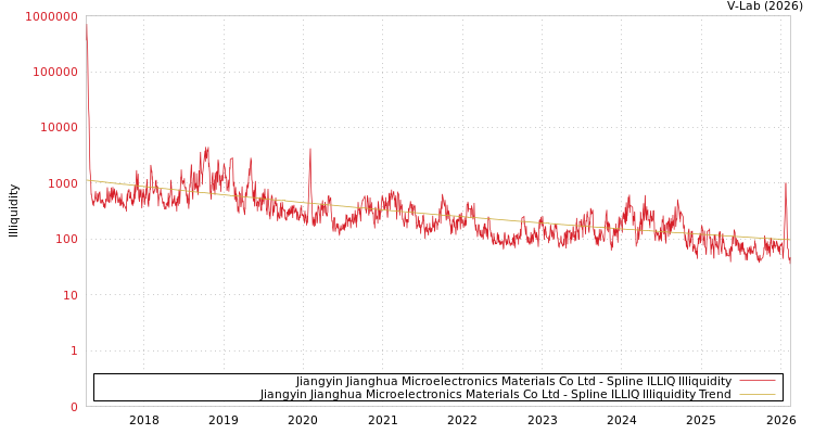 graph of Jiangyin Jianghua Microelectronics Materials Co Ltd ILLIQ-SMEM