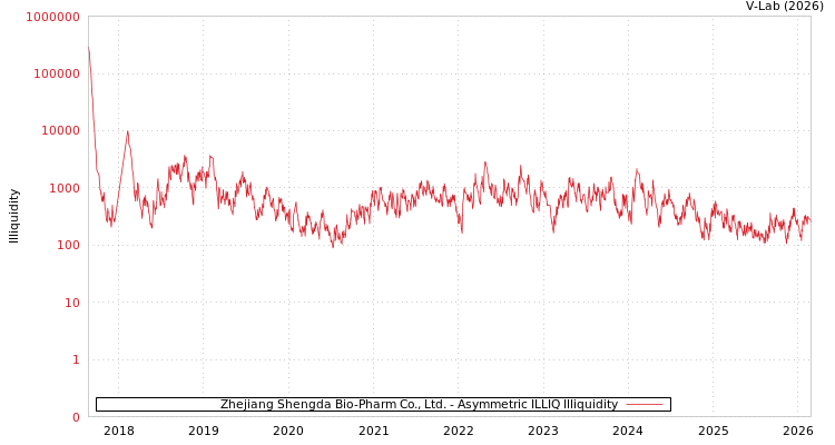 graph of Zhejiang Shengda Bio-Pharm Co., Ltd. ILLIQ-AMEM