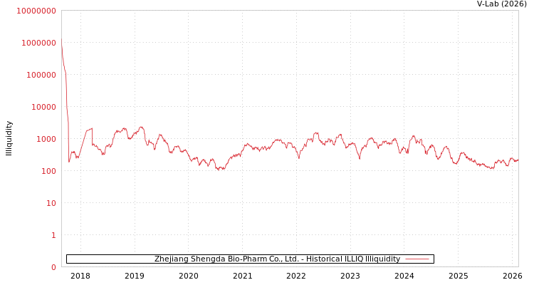 graph of Zhejiang Shengda Bio-Pharm Co., Ltd. ILLIQ-HIST