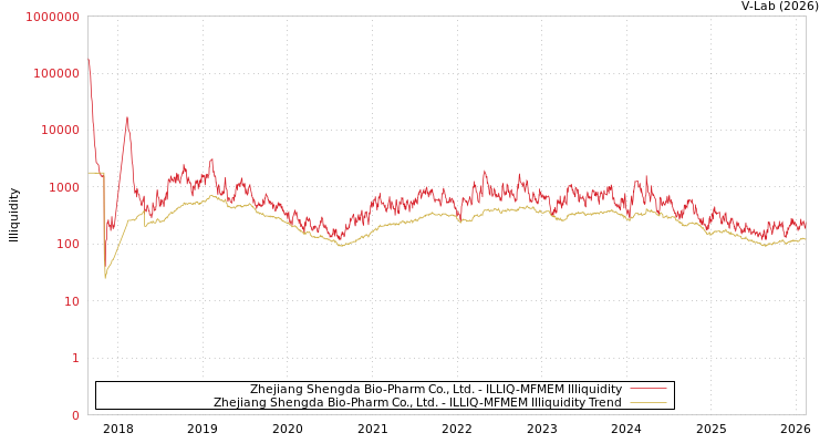 graph of Zhejiang Shengda Bio-Pharm Co., Ltd. ILLIQ-MFMEM