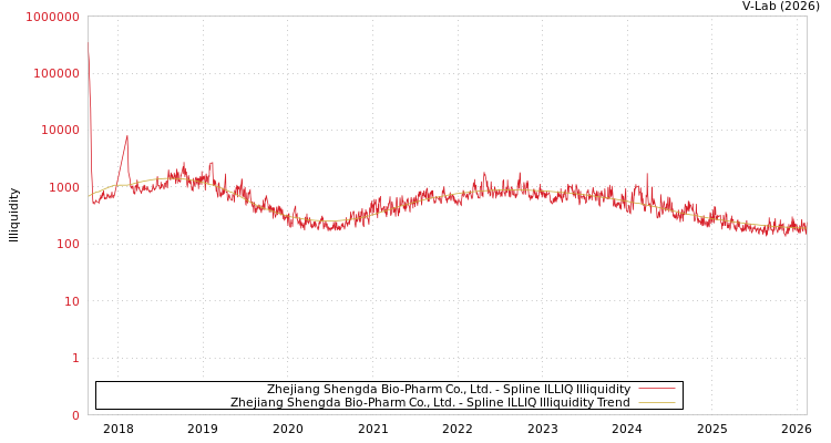 graph of Zhejiang Shengda Bio-Pharm Co., Ltd. ILLIQ-SMEM