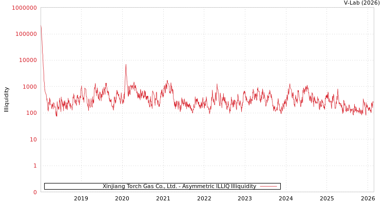 graph of Xinjiang Torch Gas Co., Ltd. ILLIQ-AMEM