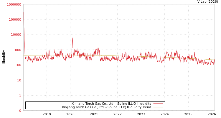 graph of Xinjiang Torch Gas Co., Ltd. ILLIQ-SMEM